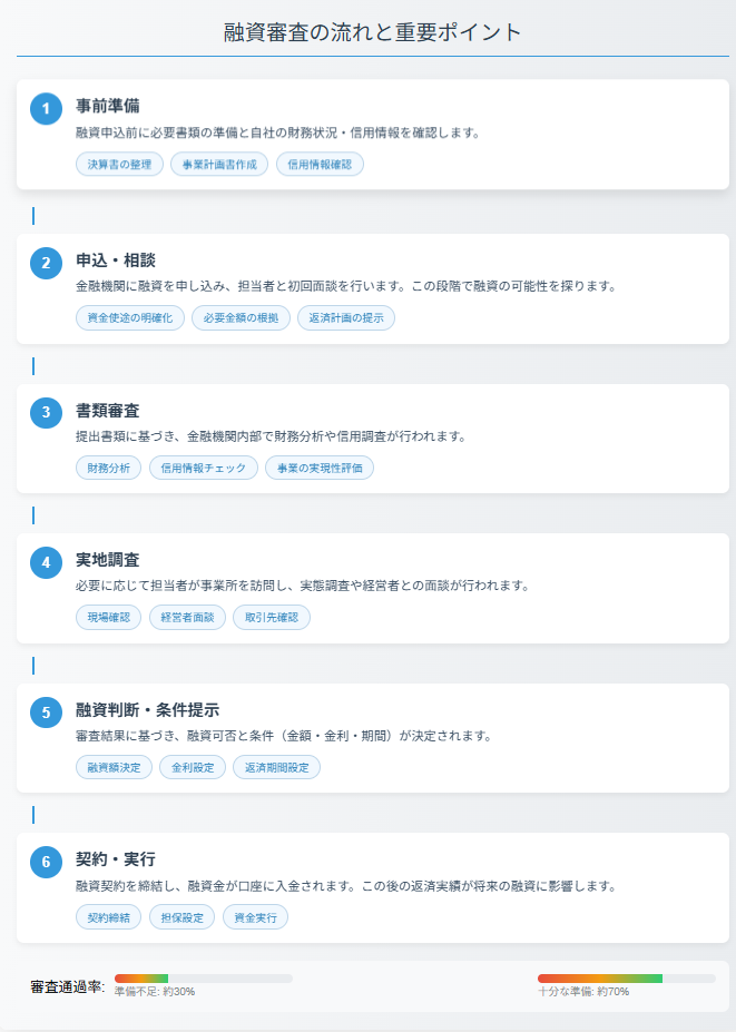 融資審査は **事前準備 → 申込・相談 → 書類審査 → 実地調査 → 融資判断・条件提示 → 契約・実行** の6ステップで進みます。