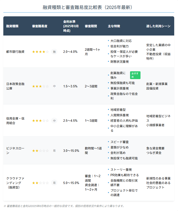 都市銀行、公庫、信用金庫、ビジネスローン、クラウドファンディングを比較。審査難易度・金利・利用シーンを一覧で確認できます。