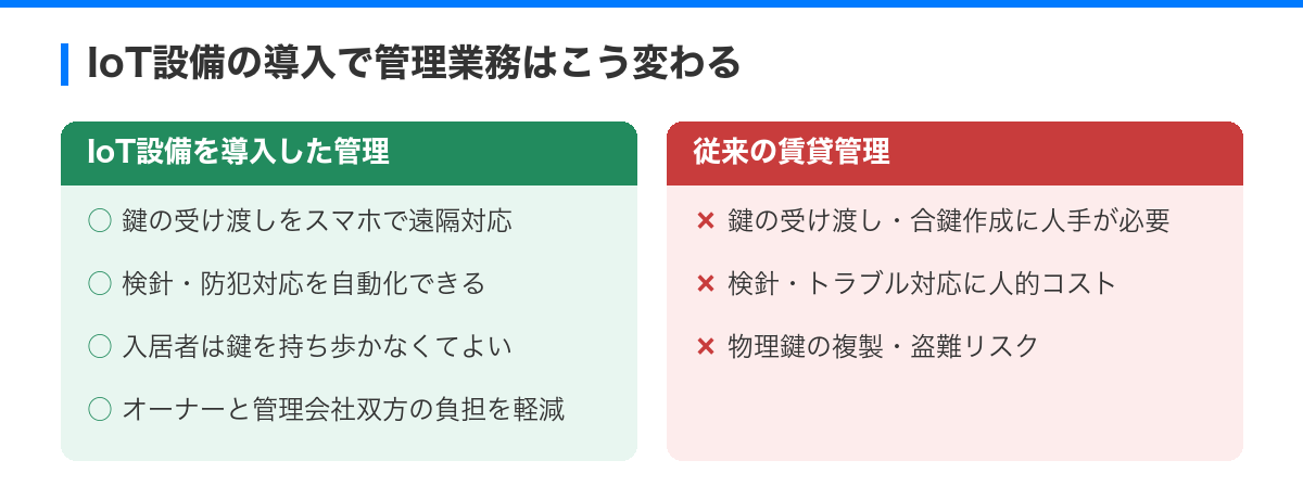 マンション管理を変える！スマートロック・IoT設備の導入メリットと費用対効果 の解説図