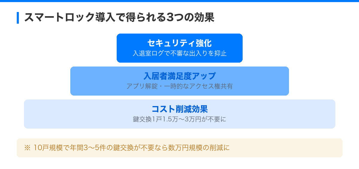 マンション管理を変える！スマートロック・IoT設備の導入メリットと費用対効果 の解説図