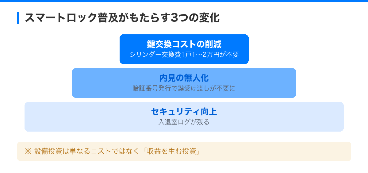 「最新設備で差をつける!マンション管理の必須チェックリスト」 の解説図