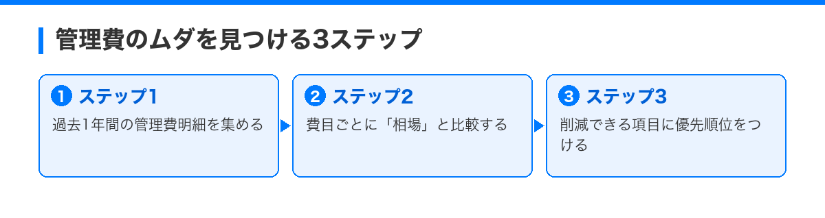 管理費のムダを防ぐ!賢いアパート経営の節約術」 の解説図
