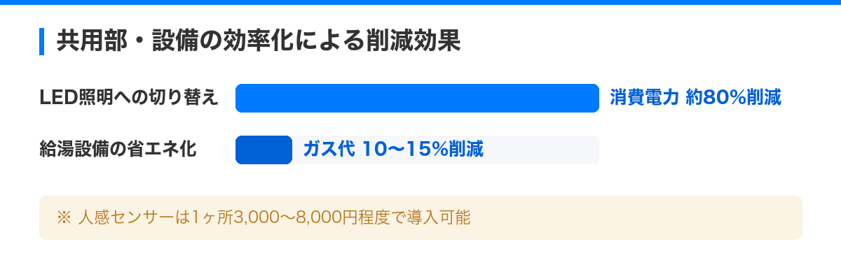 管理費のムダを防ぐ!賢いアパート経営の節約術」 の解説図