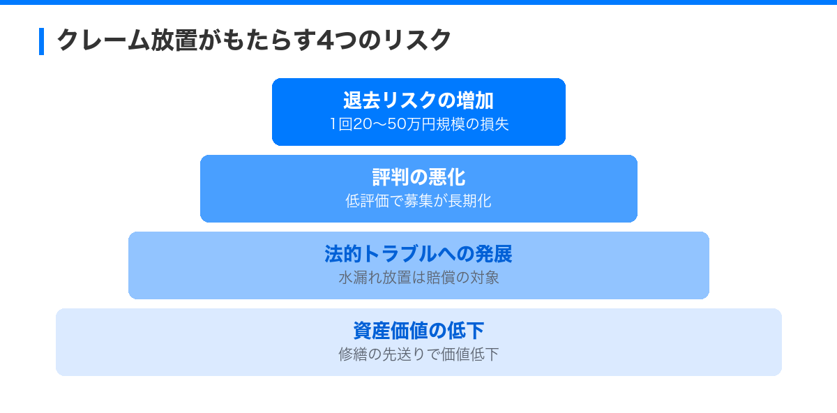 トラブル回避の極意:入居者クレーム対応マニュアル の解説図