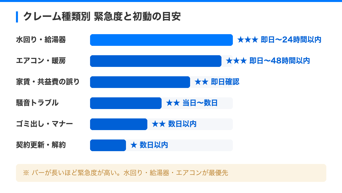 トラブル回避の極意:入居者クレーム対応マニュアル の解説図
