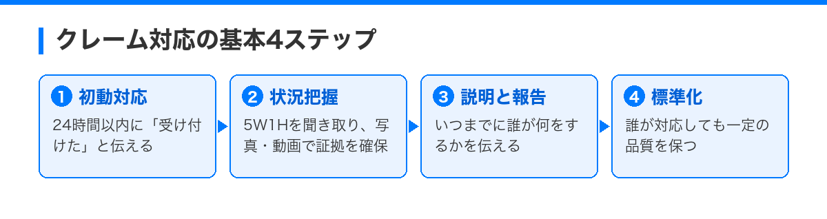 トラブル回避の極意:入居者クレーム対応マニュアル の解説図