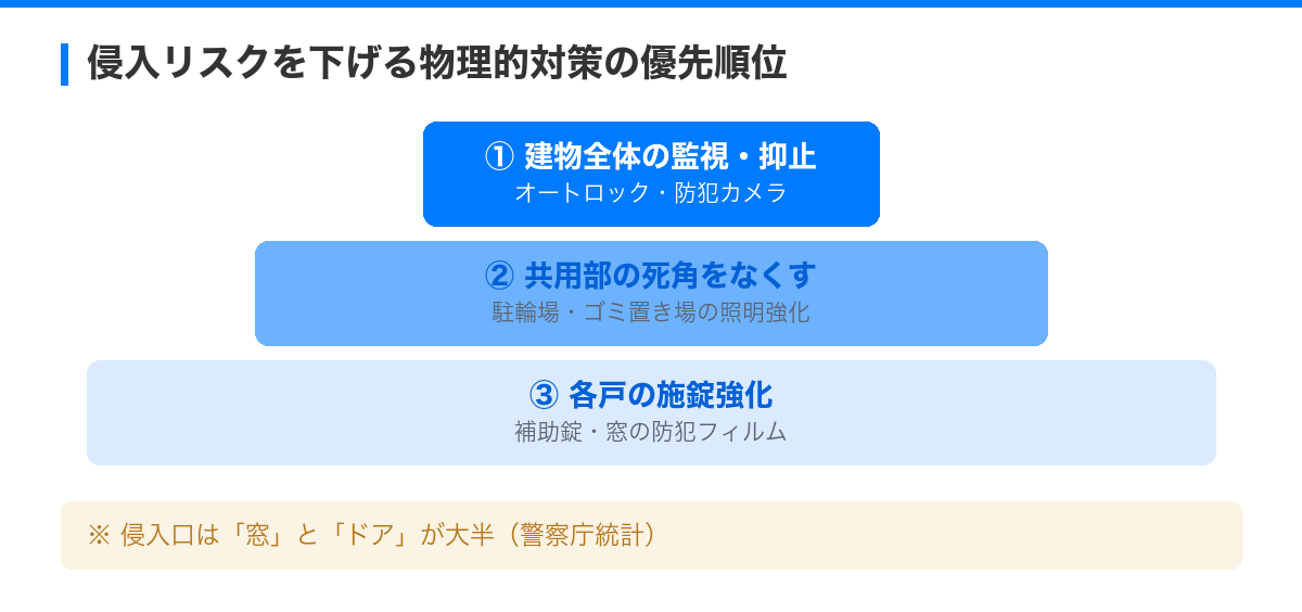 マンションオーナー必見の火災・防犯対策 の解説図
