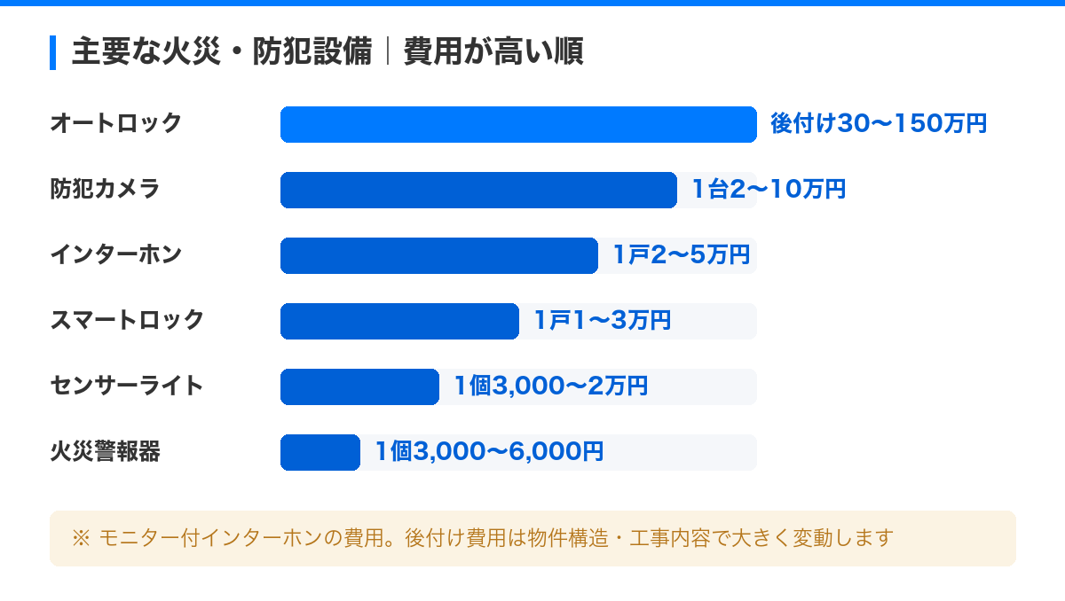 マンションオーナー必見の火災・防犯対策 の解説図