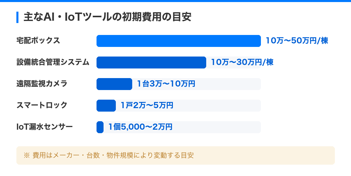 AI・IoTを活用したスマートマンション管理の最前線|DX化で実現する効率経営 の解説図
