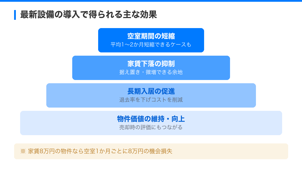 入居率アップに直結!最新設備導入のメリットと注意点 の解説図