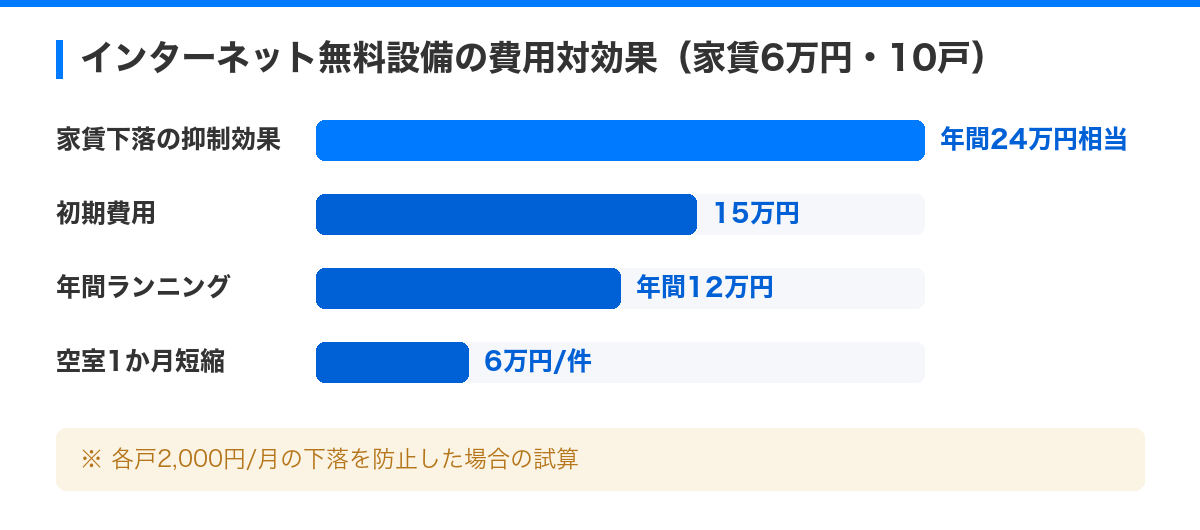 入居率アップに直結!最新設備導入のメリットと注意点 の解説図