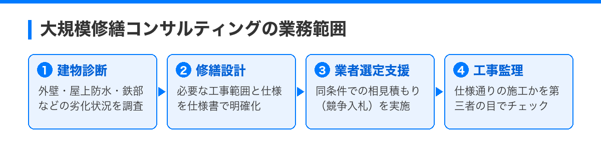 マンション大規模修繕コンサルティングの選び方|失敗しない選定基準と専門性の見極め方 の解説図