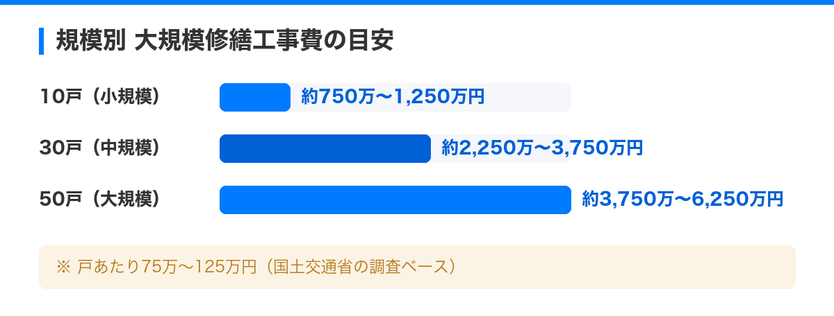 マンション大規模修繕コンサルティングの選び方|失敗しない選定基準と専門性の見極め方 の解説図