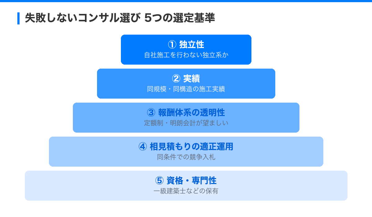 マンション大規模修繕コンサルティングの選び方|失敗しない選定基準と専門性の見極め方 の解説図