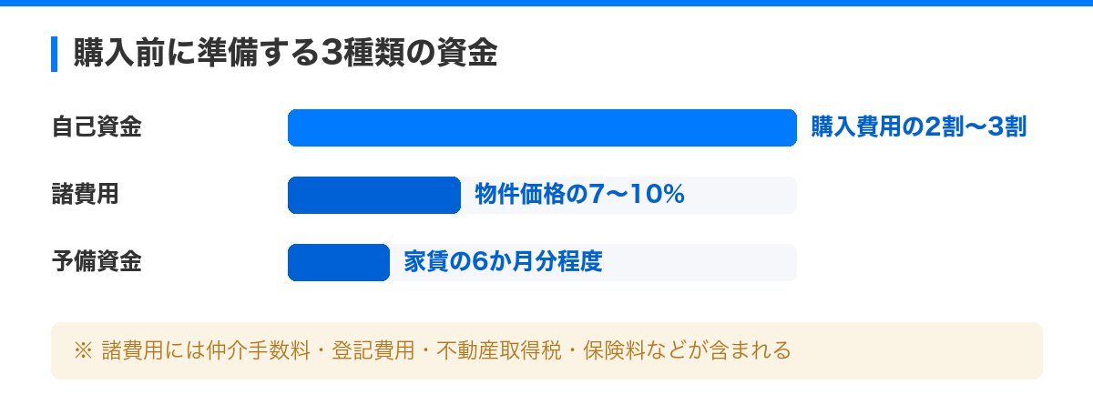 初心者オーナー必見!マンション投資で失敗しない5つのポイント の解説図