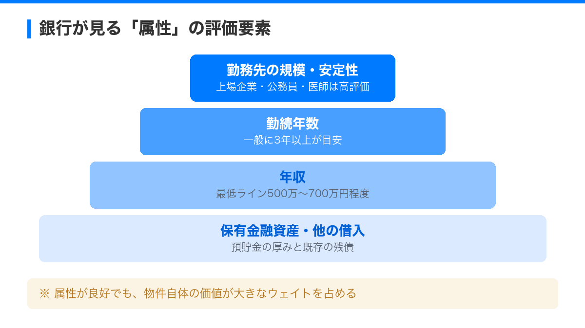 融資攻略!銀行が教えない不動産投資の審査ポイント の解説図