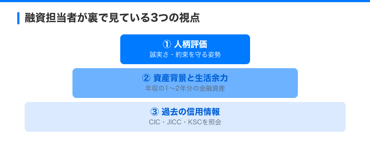 融資攻略!銀行が教えない不動産投資の審査ポイント の解説図