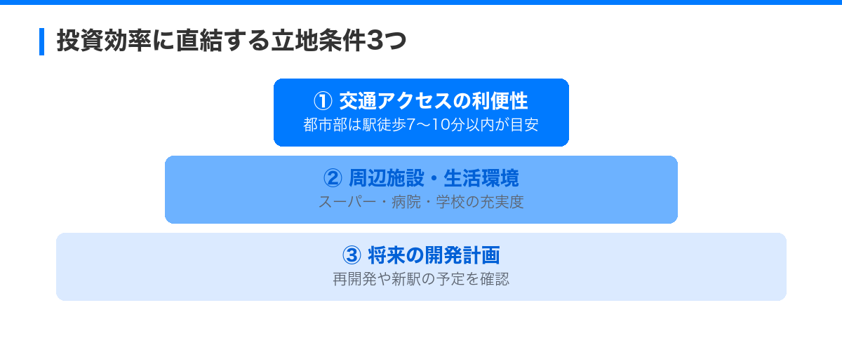 土地選びで差がつく!投資効率を上げる立地条件とは の解説図