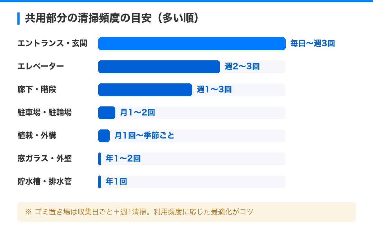 共用部分の清掃・メンテナンス最適化で入居者満足度UP の解説図